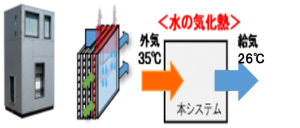 水の気化熱